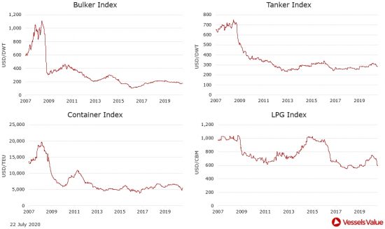 VesselsValue: Πώς διαμορφώθηκαν οι τιμές στις αγοραπωλησίες πλοίων. Οι κινήσεις της εβδομάδας