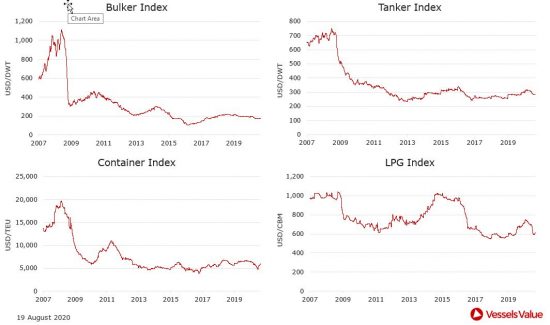 VesselsValue: Πώς διαμορφώθηκαν οι τιμές στις αγοραπωλησίες πλοίων. Οι κινήσεις της εβδομάδας