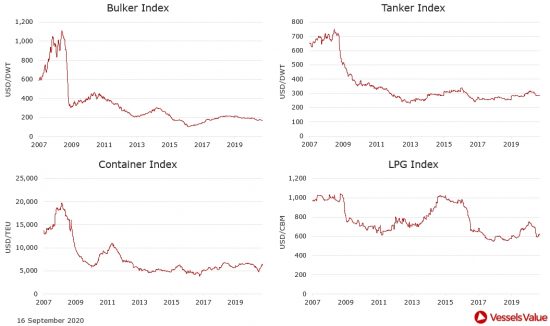 VesselsValue: Πώς διαμορφώθηκαν οι τιμές στις αγοραπωλησίες πλοίων. Οι κινήσεις της εβδομάδας