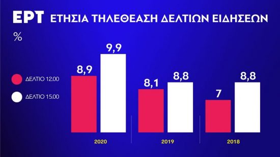 Ρεκόρ 5ετίας για τα δελτία ειδήσεων της ΕΡΤ