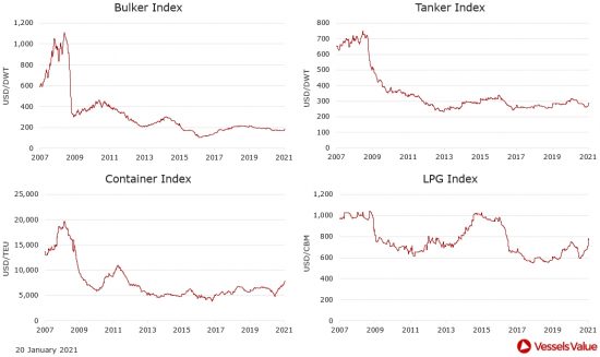 VesselsValue: Πώς διαμορφώθηκαν οι τιμές στις αγοραπωλησίες πλοίων. Οι κινήσεις της εβδομάδας