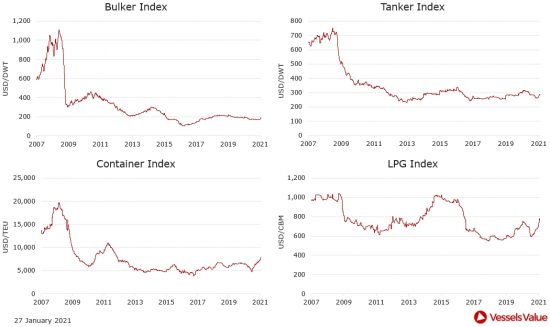 VesselsValue: Πώς διαμορφώθηκαν οι τιμές στις αγοραπωλησίες πλοίων. Οι κινήσεις της εβδομάδας