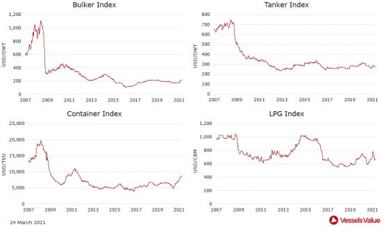 VesselsValue: Πώς διαμορφώθηκαν οι τιμές στις αγοραπωλησίες πλοίων. Οι κινήσεις της εβδομάδας