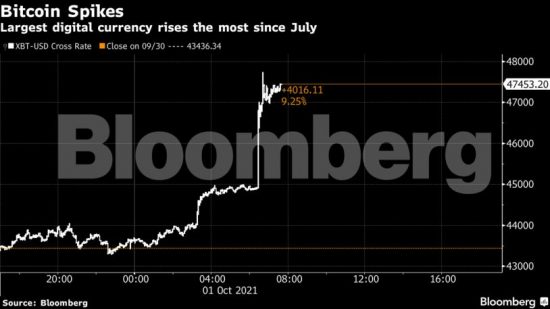 Bitcoin: Ξαφνική εκτίναξη μέσα σε λίγα λεπτά – Ράλι 10%