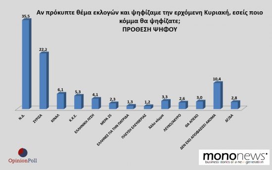 Μεγάλη δημοσκόπηση της Opinion Poll για το mononews: Σταθερά κυρίαρχος ο Μητσοτάκης, 29 μονάδες μπροστά από τον Τσίπρα – 13,3 μονάδες η διαφορά ΝΔ-ΣΥΡΙΖΑ – Βασικό κριτήριο ψήφου η οικονομία