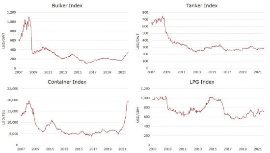 VesselsValue: Πώς διαμορφώθηκαν οι τιμές στις αγοραπωλησίες πλοίων. Οι κινήσεις της εβδομάδας