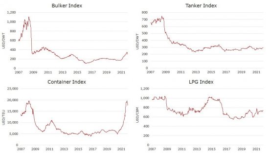 VesselsValue: Πώς διαμορφώθηκαν οι τιμές στις αγοραπωλησίες πλοίων. Οι κινήσεις της εβδομάδας