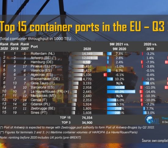 Μείωση της διακίνησης κοντέινερ είχαν στο 9μηνο ο Πειραιάς και η Αλχεθίρας