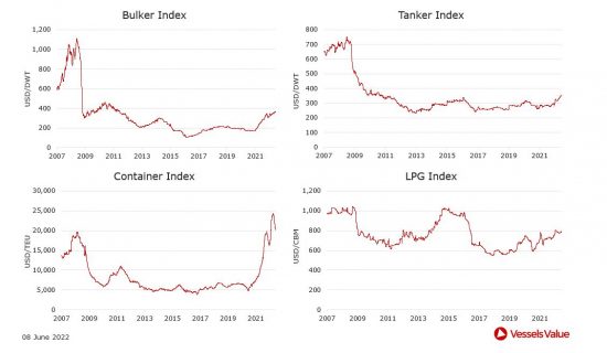 VesselsValue: Πώς διαμορφώθηκαν οι τιμές στις αγοραπωλησίες πλοίων. Οι κινήσεις της εβδομάδας