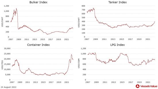 VesselsValue: Πώς διαμορφώθηκαν οι τιμές στις αγοραπωλησίες πλοίων. Οι κινήσεις της εβδομάδας