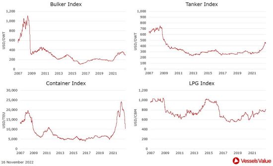 VesselsValue: Πώς διαμορφώθηκαν οι τιμές στις αγοραπωλησίες πλοίων. Οι κινήσεις της εβδομάδας