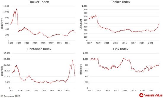 VesselsValue: Πώς διαμορφώθηκαν οι τιμές στις αγοραπωλησίες πλοίων. Οι κινήσεις της εβδομάδας