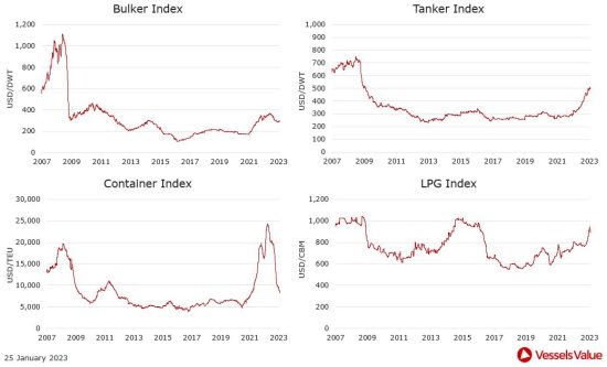 VesselsValue: Πώς διαμορφώθηκαν οι τιμές στις αγοραπωλησίες πλοίων. Οι κινήσεις της εβδομάδας