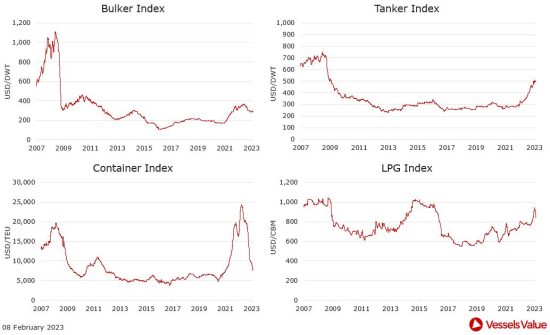 VesselsValue: Πώς διαμορφώθηκαν οι τιμές στις αγοραπωλησίες πλοίων. Οι κινήσεις της εβδομάδας