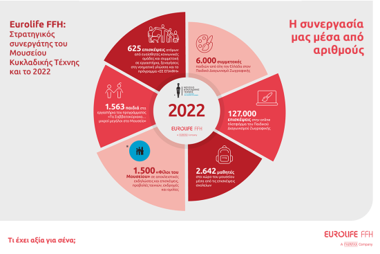 Η Eurolife FFH δίπλα στο Μουσείο Κυκλαδικής Τέχνης και όλο το 2022