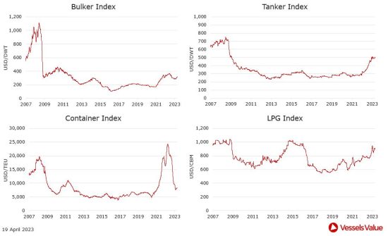 VesselsValue: Πώς διαμορφώθηκαν οι τιμές στις αγοραπωλησίες πλοίων. Οι κινήσεις της εβδομάδας