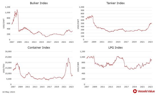 VesselsValue: Πώς διαμορφώθηκαν οι τιμές στις αγοραπωλησίες πλοίων. Οι κινήσεις της εβδομάδας