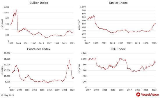 VesselsValue: Πώς διαμορφώθηκαν οι τιμές στις αγοραπωλησίες πλοίων. Οι κινήσεις της εβδομάδας