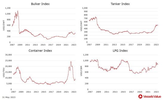 VesselsValue: Πώς διαμορφώθηκαν οι τιμές στις αγοραπωλησίες πλοίων. Οι κινήσεις της εβδομάδας