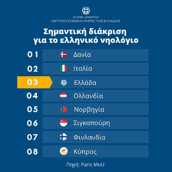 Ναυτικό Επιμελητήριο Ελλάδος: Αναρριχήθηκε στην 3η θέση στη Λευκή Λίστα