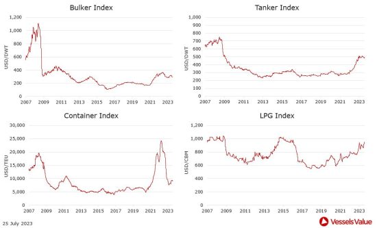 VesselsValue: Πώς διαμορφώθηκαν οι τιμές στις αγοραπωλησίες πλοίων. Οι κινήσεις της εβδομάδας