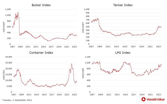 VesselsValue: Πώς διαμορφώθηκαν οι τιμές στις αγοραπωλησίες πλοίων. Οι κινήσεις της εβδομάδας