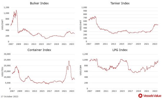 VesselsValue: Πώς διαμορφώθηκαν οι τιμές στις αγοραπωλησίες πλοίων. Οι κινήσεις της εβδομάδας