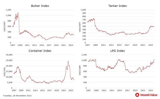 VesselsValue: Πώς διαμορφώθηκαν οι τιμές στις αγοραπωλησίες πλοίων. Οι κινήσεις της εβδομάδας