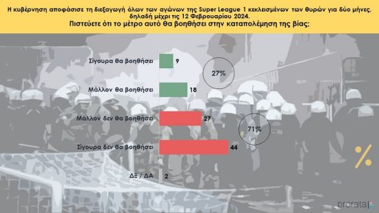 Δημοσκόπηση Prorata: Τι πιστεύουν οι Ελληνες για την οπαδική βία – Ποιος ευθύνεται για τα επεισόδια στα γήπεδα