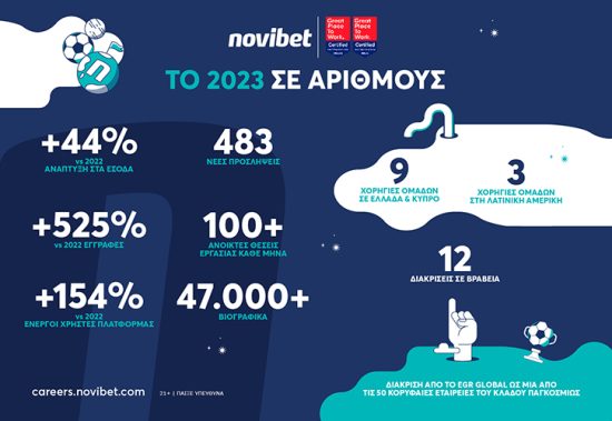 Novibet: Ανάπτυξη σε όλα τα επίπεδα φέτος