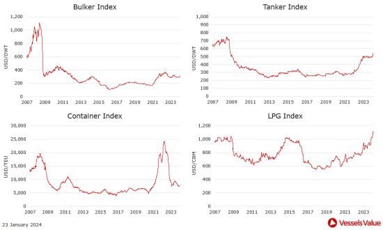 VesselsValue: Πώς διαμορφώθηκαν οι τιμές στις αγοραπωλησίες πλοίων. Οι κινήσεις της εβδομάδας