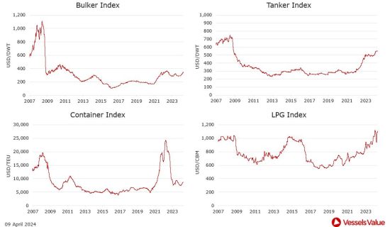 VesselsValue: Πώς διαμορφώθηκαν οι τιμές στις αγοραπωλησίες πλοίων – Οι κινήσεις της εβδομάδας