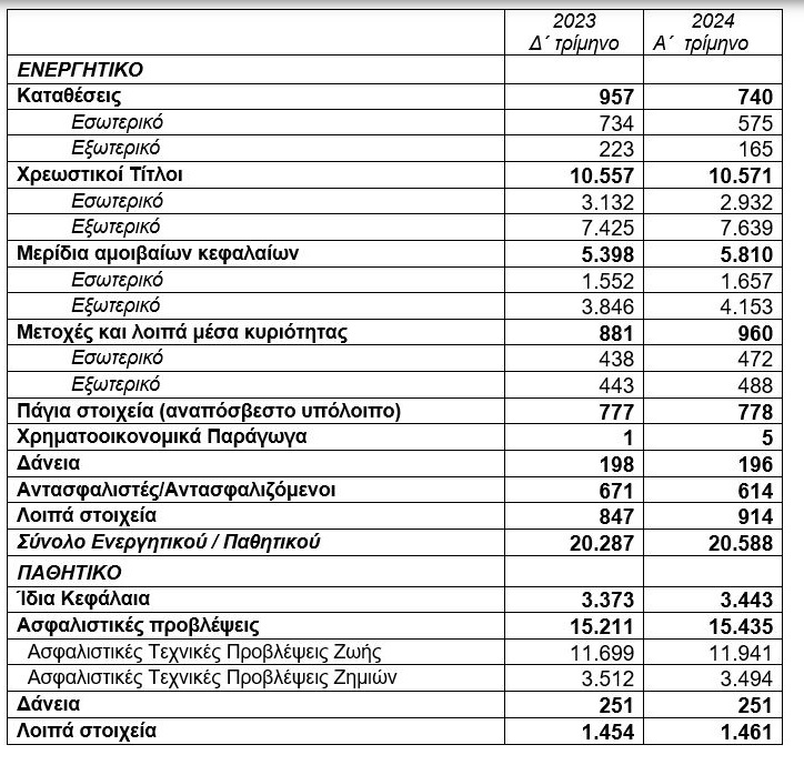 Συγκεντρωτική Λογιστική Κατάσταση των Ασφαλιστικών Επιχειρήσεων (υπόλοιπα τέλους περιόδου σε εκατ. ευρώ)