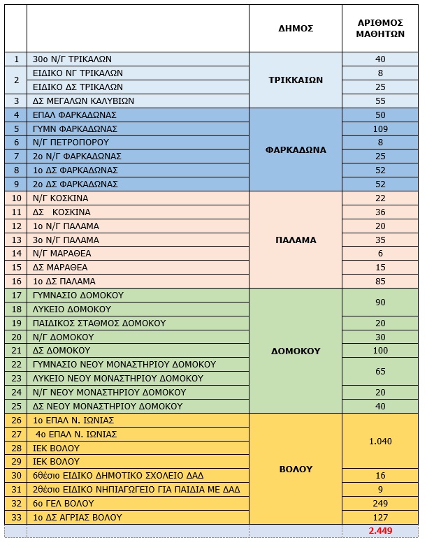 Πίνακας 1 Οι σχολικές μονάδες σε Θεσσαλία και Στερεά Ελλάδα στις οποίες θα πραγματοποιηθούν οι εργασίες αποκατάστασης από την ΚΤΥΠ με τη δωρεά της ΕΕΕ