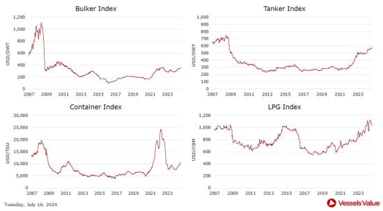 VesselsValue: Πώς διαμορφώθηκαν οι τιμές στις αγοραπωλησίες πλοίων – Οι κινήσεις της εβδομάδας