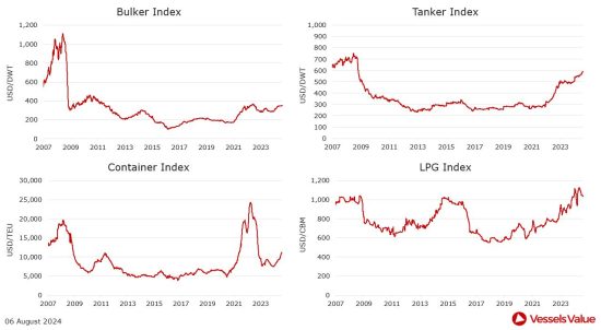 VesselsValue: Πώς διαμορφώθηκαν οι τιμές στις αγοραπωλησίες πλοίων – Οι κινήσεις της εβδομάδας