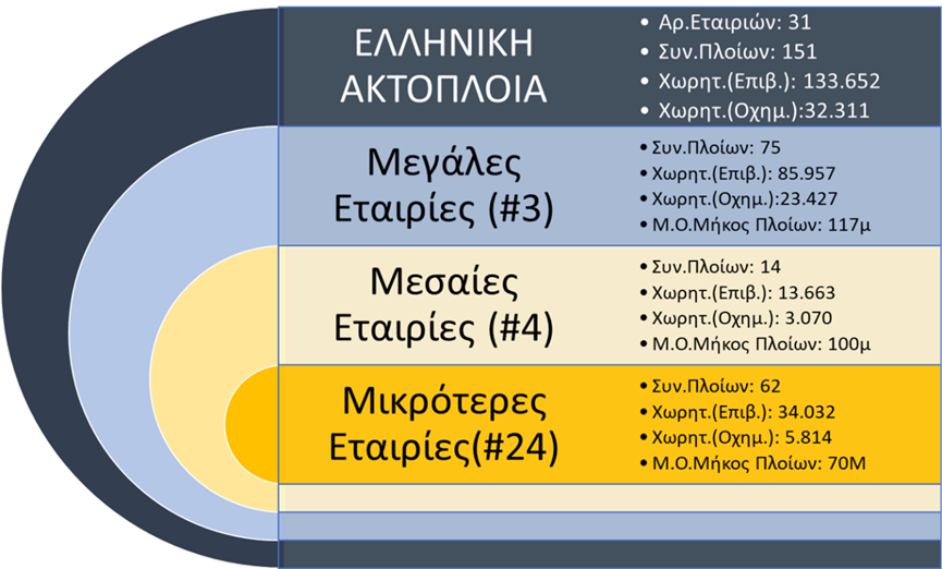 Γράφημα Η Ελληνική Ακτοπλοϊκή Αγορά  Πηγή: XRTC ΕΠΕ 