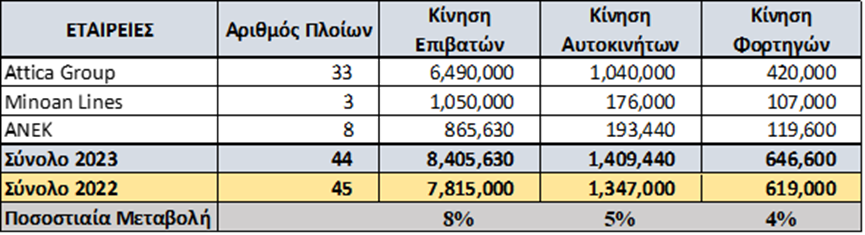 Πίνακας 3: Μεγάλες Ακτοπλοϊκές Εταιρίες (Στόλος & Κίνηση)  Πηγή: XRTC ΕΠΕ 