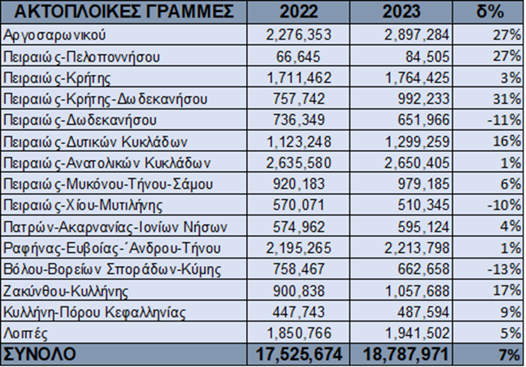 Σύγκριση Ακτοπλοϊκής Κίνησης Επιβατών Ανά Γραμμή (2022-2023)  Πηγή: XRTC/ΕΛΣΤΑΤ 