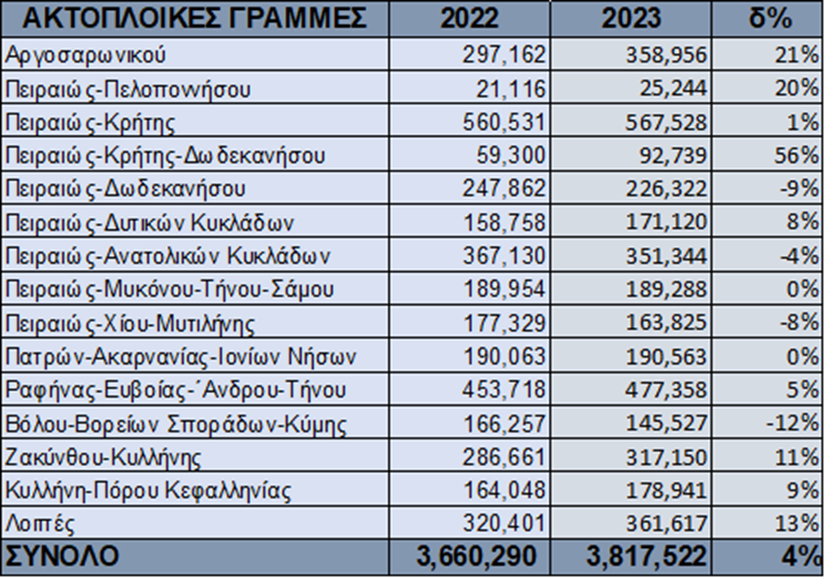 Πίνακας 7 : Σύγκριση Ακτοπλοϊκής Κίνησης Οχημάτων Ανά Γραμμή (2022-2023)  Πηγή: XRTC/ΕΛΣΤΑΤ 