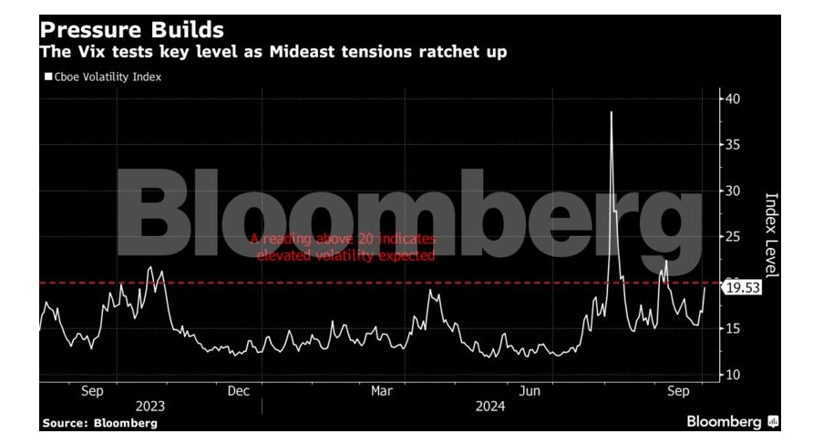 Η κατακόρυφη ενίσχυση του δείκτη VIX σε γράφημα