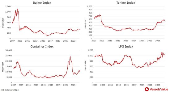 VesselsValue: Πώς διαμορφώθηκαν οι τιμές στις αγοραπωλησίες πλοίων – Οι κινήσεις της εβδομάδας