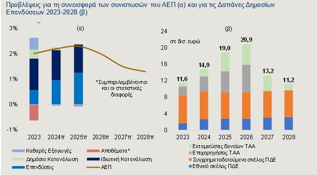 Προβλέψεις για τη συνεισφορά των συνιστωσών του ΑΕΠ (α) και για τις Δαπάνες Δημοσίων Επενδύσεων 2023-2028 