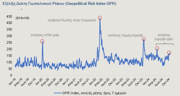 Εξέλιξη Δείκτη Γεωπολιτικού Ρίσκου (Geopolitical Risk Index-GPR) 