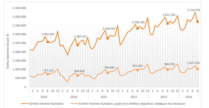  Εξέλιξη Μηνιαίου Κύκλου Εργασιών (σε χιλ. €) των επιχειρήσεων του Λιανικού Εμπορίου και των επιχειρήσεων του Λιανικού Εμπορίου, χωρίς τους κλάδους οχημάτων, τροφίμων και καυσίμων με υποχρέωση τήρησης διπλογραφικών βιβλίων