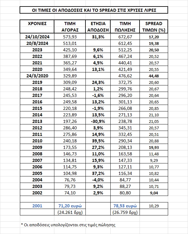 πινακας ΟΙ ΤΙΜΕΣ ΟΙ ΑΠΟΔΟΣΕΙΣ ΚΑΙ ΤΟ SPREAD ΣΤΙΣ ΧΡΥΣΕΣ ΛΙΡΕΣ