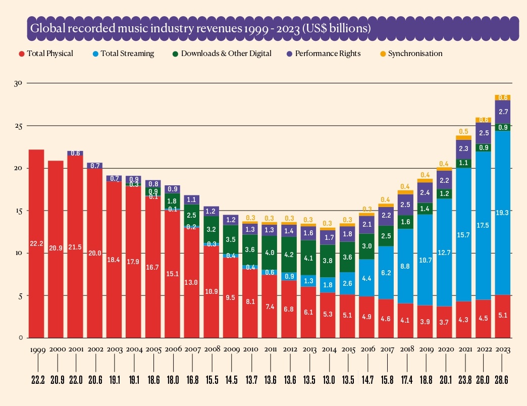 Τα εισοδήματα της δισκογραφίας από το 1999 - 2023. Πηγή: IFPI