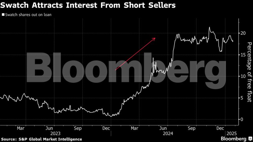 Η Swatch προσελκύει το ενδιαφέρον των short sellers.photo credit : Bloomberg 