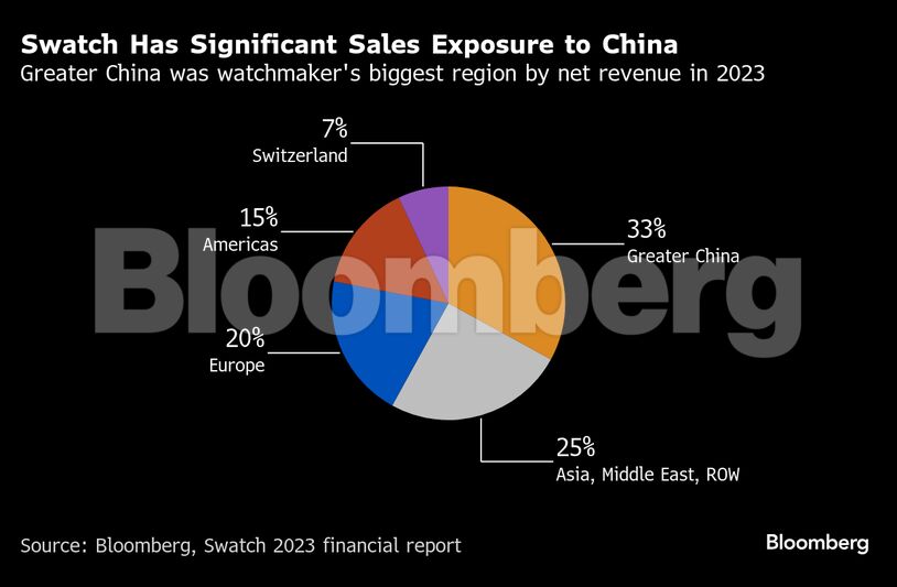 Η Swatch έχει σημαντική εξάρτηση από τις πωλήσεις στην Κίνα.Photo credit : Βloomberg 