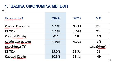 Metlen: Νέο ιστορικό ρεκόρ λειτουργικής κερδοφορίας